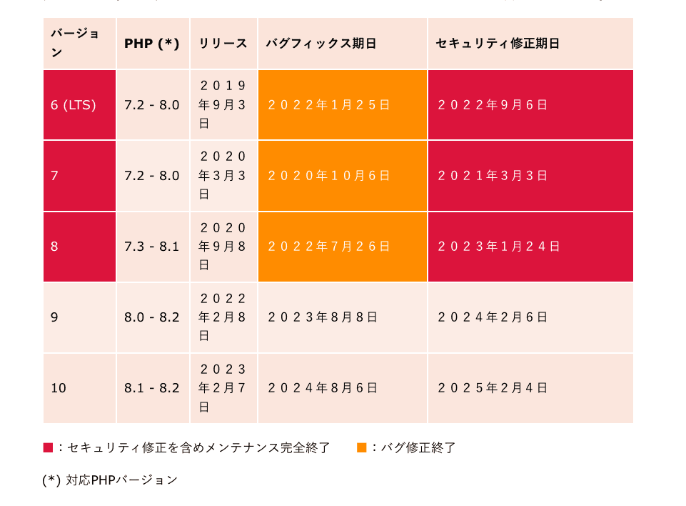 Laravelサポート状況